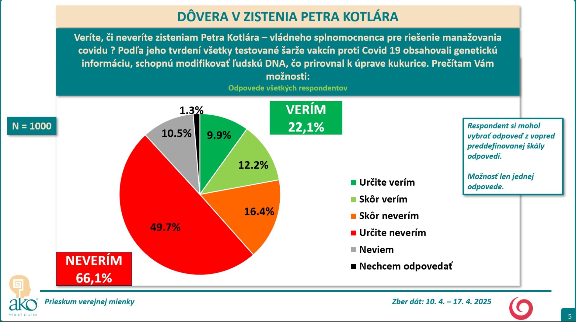 Prieskum Kotlar dovera